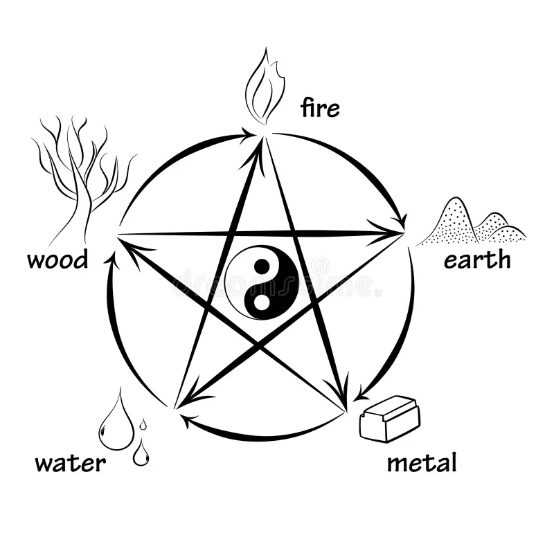 The five elements interaction